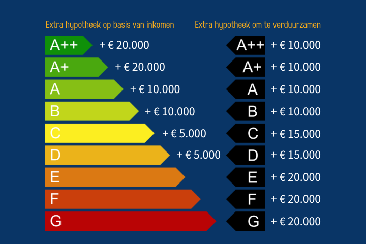 Hypotheek op basis van energielabel